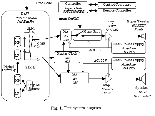 Fig.1 Test system diagram